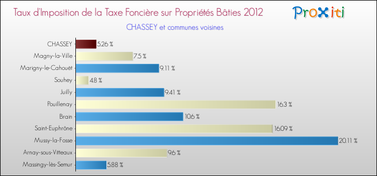 Taux d'imposition de la taxe foncière sur le bati 2012 pour CHASSEY et les communes proches Comparaison des taux d'imposition de la taxe foncière sur le bati 2012 pour CHASSEY et les communes voisines