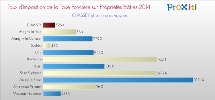 Taux d'imposition de la taxe foncière sur le bati 2014 pour CHASSEY et les communes proches Comparaison des taux d'imposition de la taxe foncière sur le bati 2014 pour CHASSEY et les communes voisines