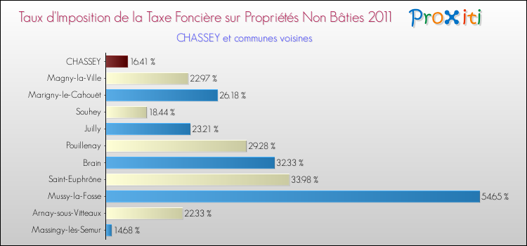 Taux d'imposition de la taxe foncière sur les immeubles et terrains non batis 2011 pour CHASSEY et les communes proches Comparaison des taux d'imposition de la taxe foncière sur les immeubles et terrains non batis 2011 pour CHASSEY et les communes voisines
