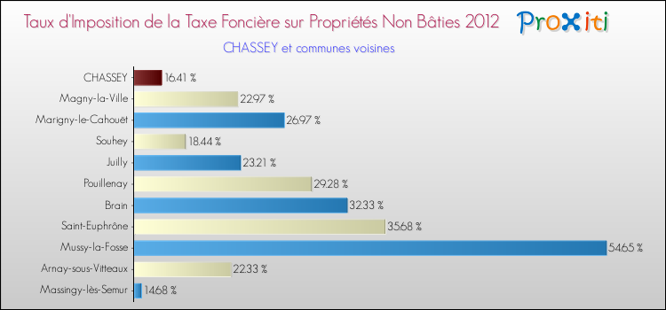 Taux d'imposition de la taxe foncière sur les immeubles et terrains non batis 2012 pour CHASSEY et les communes proches Comparaison des taux d'imposition de la taxe foncière sur les immeubles et terrains non batis 2012 pour CHASSEY et les communes voisines