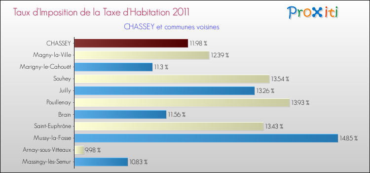 Taux d'imposition de la taxe d'habitation 2011 pour CHASSEY et les communes proches Comparaison des taux d'imposition de la taxe d'habitation 2011 pour CHASSEY et les communes voisines