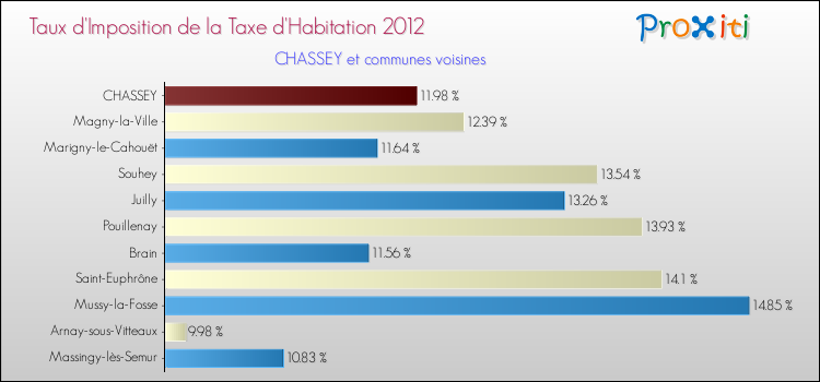 Taux d'imposition de la taxe d'habitation 2012 pour CHASSEY et les communes proches Comparaison des taux d'imposition de la taxe d'habitation 2012 pour CHASSEY et les communes voisines