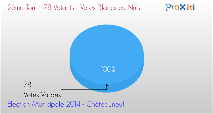Votes blancs ou nuls au 2ème Tour des Elections Municipales 2014 de la commune de Châteauneuf Elections Municipales 2014 - Votes blancs ou nuls au 2ème Tour pour la commune de Châteauneuf