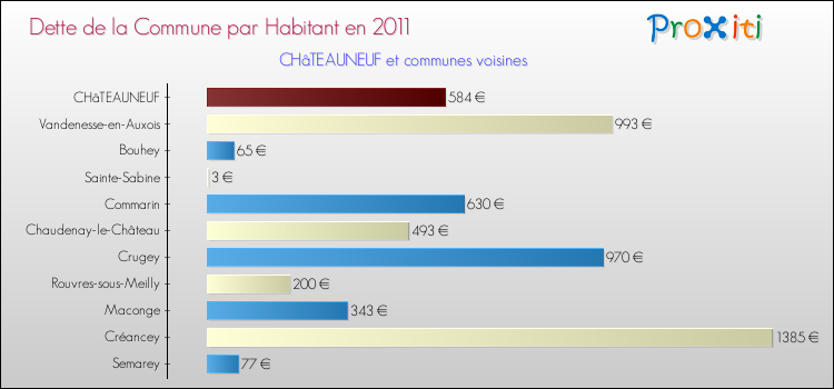 Dette par habitant de la commune en 2011 pour CHâTEAUNEUF et les communes proches Comparaison de la dette par habitant de la commune en 2011 pour CHâTEAUNEUF et les communes voisines