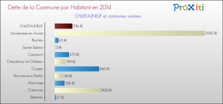 Dette par habitant de la commune en 2014 pour CHâTEAUNEUF et les communes proches Comparaison de la dette par habitant de la commune en 2014 pour CHâTEAUNEUF et les communes voisines