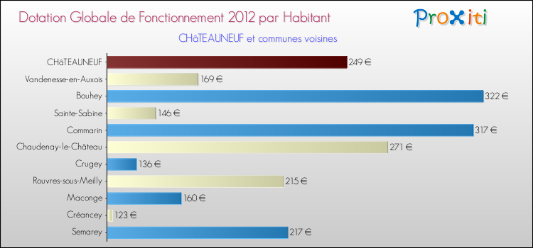 Montant des dotations globales de fonctionnement DGF par Habitant pour CHâTEAUNEUF et les communes proches Comparaison des des dotations globales de fonctionnement DGF par habitant pour CHâTEAUNEUF et les communes voisines
