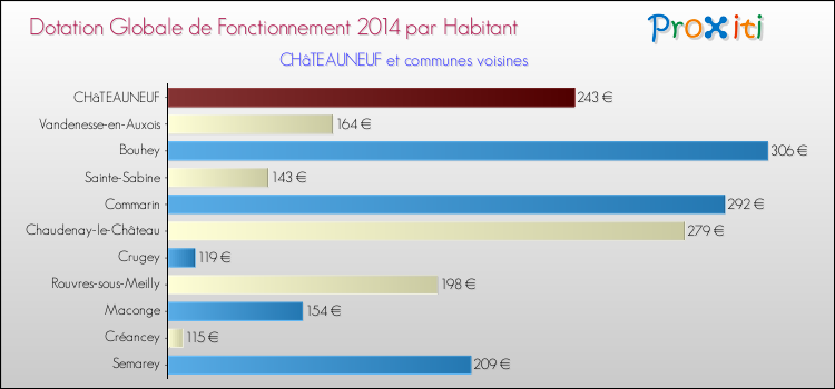 Montant des dotations globales de fonctionnement DGF par Habitant pour CHâTEAUNEUF et les communes proches en 2014. Comparaison des des dotations globales de fonctionnement DGF par habitant pour CHâTEAUNEUF et les communes voisines en 2014.