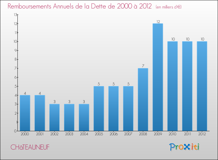Evolution de l'annuité de la dette pour la commune de CHâTEAUNEUF de 2000 à 2012 Annuités de la dette pour CHâTEAUNEUF de 2000 à 2012