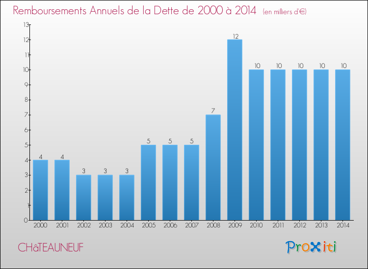 Evolution de l'annuité de la dette pour la commune de CHâTEAUNEUF de 2000 à 2014 Annuités de la dette pour CHâTEAUNEUF de 2000 à 2014