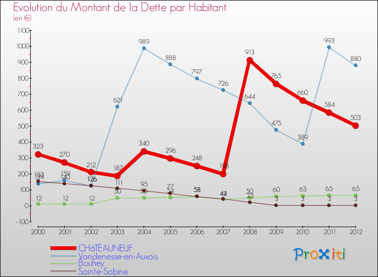Evolution de la dette par habitant pour la commune de CHâTEAUNEUF et les communes proches de 2000 à 2012 Comparaison de la dette par habitant pour CHâTEAUNEUF et les communes voisines de 2000 à 2012