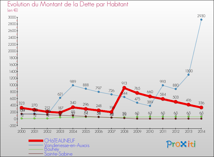 Evolution de la dette par habitant pour la commune de CHâTEAUNEUF et les communes proches de 2000 à 2014 Comparaison de la dette par habitant pour CHâTEAUNEUF et les communes voisines de 2000 à 2014
