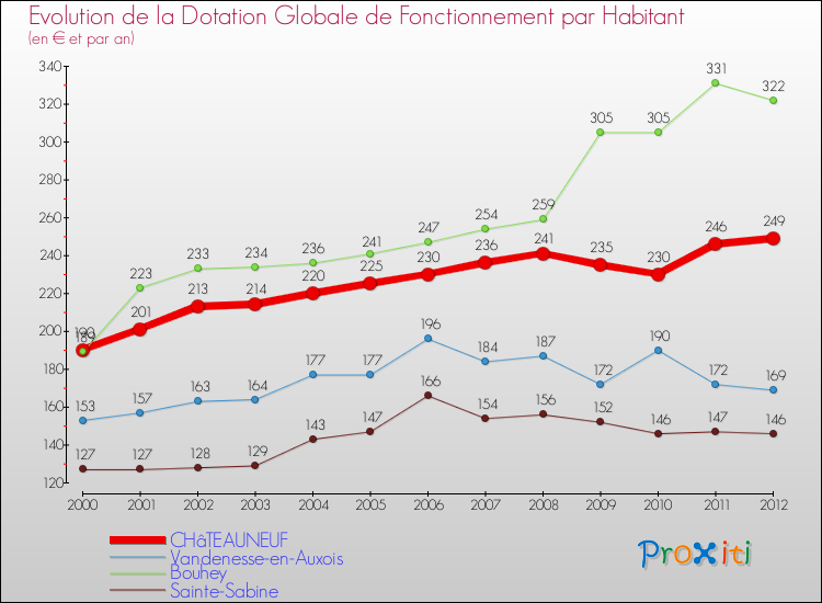 Evolution et montant de la dotation globale de fonctionnement par Habitant pour CHâTEAUNEUF et les communes proches Comparaison des dotations globales de fonctionnement par habitant pour CHâTEAUNEUF et les communes voisines