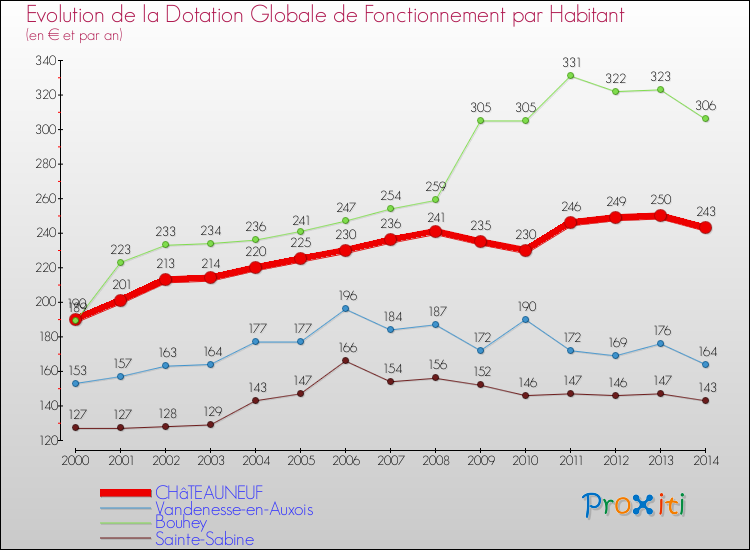 Evolution et montant de la dotation globale de fonctionnement par Habitant pour CHâTEAUNEUF et les communes proches de 2000 à 2014. Comparaison des dotations globales de fonctionnement par habitant pour CHâTEAUNEUF et les communes voisines de 2000 à 2014.