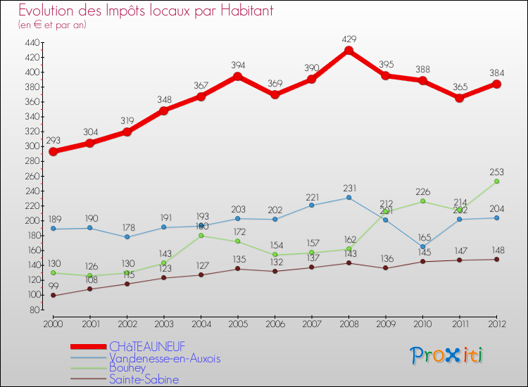 Evolution et montant des impôts locaux par Habitant pour CHâTEAUNEUF et les communes proches Comparaison des impôts locaux par habitant pour CHâTEAUNEUF et les communes voisines