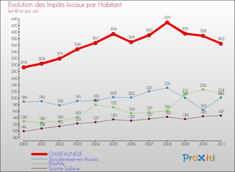 Evolution et montant des impôts locaux par Habitant pour CHâTEAUNEUF et les communes proches Comparaison des impôts locaux par habitant pour CHâTEAUNEUF et les communes voisines