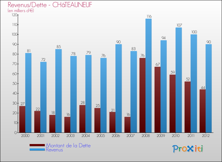 Evolution comparée de la dette et des revenus pour la commune de CHâTEAUNEUF de 2000 à 2012 Comparaison de la dette et des revenus pour CHâTEAUNEUF de 2000 à 2012