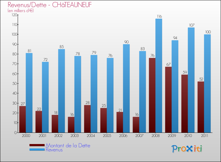 Evolution comparée de la dette et des revenus pour la commune de CHâTEAUNEUF de 2000 à 2011 Comparaison de la dette et des revenus pour CHâTEAUNEUF de 2000 à 2011