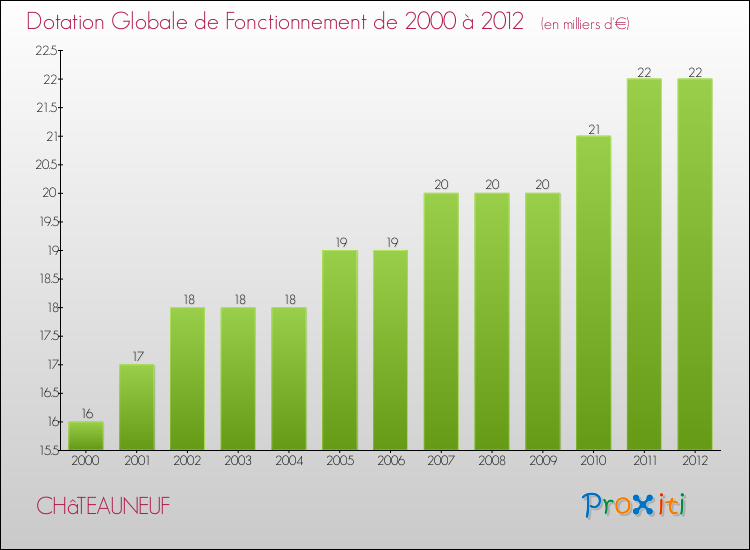 Evolution du montant de la Dotation Globale de Fonctionnement pour la commune de CHâTEAUNEUF de 2000 à 2012 Evolution du montant de la Dotation Globale de Fonctionnement pour CHâTEAUNEUF de 2000 à 2012