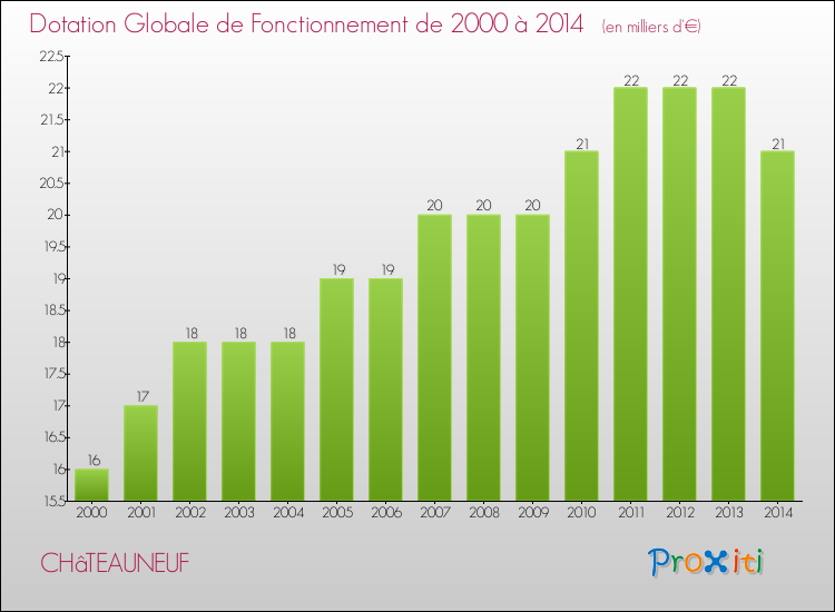 Evolution du montant de la Dotation Globale de Fonctionnement pour la commune de CHâTEAUNEUF de 2000 à 2014 Evolution du montant de la Dotation Globale de Fonctionnement pour CHâTEAUNEUF de 2000 à 2014