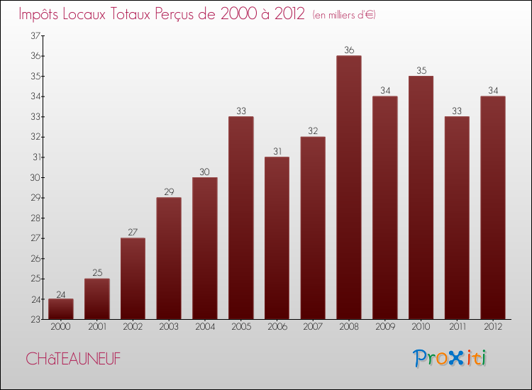Evolution des Impôts Locaux pour la commune de CHâTEAUNEUF de 2000 à 2012 Evolution des Impôts Locaux pour CHâTEAUNEUF de 2000 à 2012