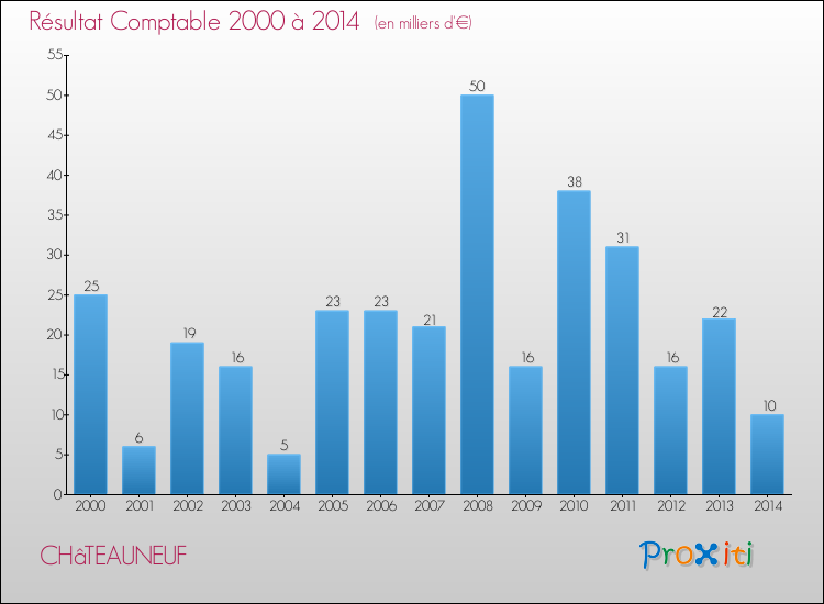 Evolution du résultat comptable pour la commune de CHâTEAUNEUF de 2000 à 2014 Evolution du résultat comptable pour CHâTEAUNEUF de 2000 à 2014
