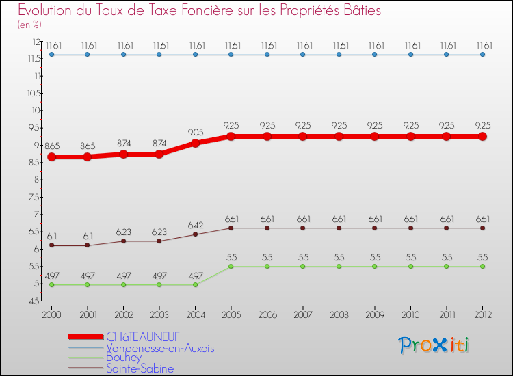 Evolution du taux de la taxe foncière sur le bati pour CHâTEAUNEUF et les communes proches de 2000 à 2012 Comparaison des taux de taxe foncière sur le bati pour CHâTEAUNEUF et les communes voisines de 2000 à 2012