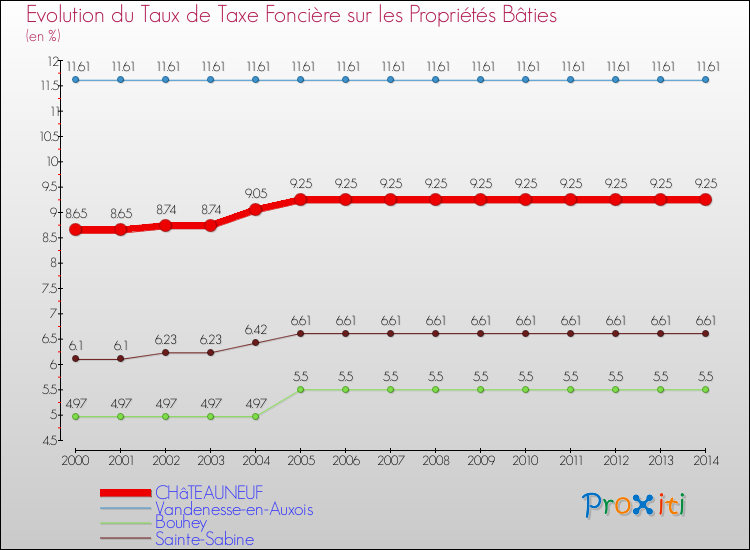 Evolution du taux de la taxe foncière sur le bati pour CHâTEAUNEUF et les communes proches de 2000 à 2014 Comparaison des taux de taxe foncière sur le bati pour CHâTEAUNEUF et les communes voisines de 2000 à 2014