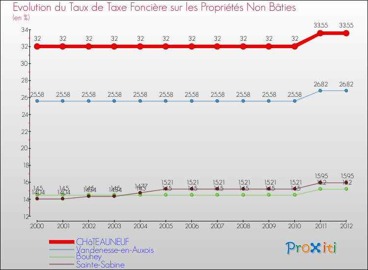 Evolution du taux de la taxe foncière sur les immeubles et terrains non batis pour CHâTEAUNEUF et les communes proches de 2000 à 2012 Comparaison des taux de la taxe foncière sur les immeubles et terrains non batis pour CHâTEAUNEUF et les communes voisines de 2000 à 2012