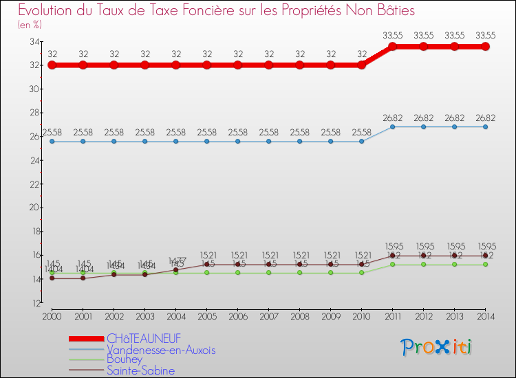 Evolution du taux de la taxe foncière sur les immeubles et terrains non batis pour CHâTEAUNEUF et les communes proches de 2000 à 2014 Comparaison des taux de la taxe foncière sur les immeubles et terrains non batis pour CHâTEAUNEUF et les communes voisines de 2000 à 2014