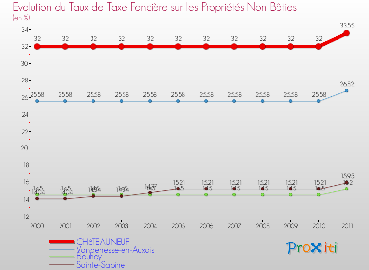 Evolution du taux de la taxe foncière sur les immeubles et terrains non batis pour CHâTEAUNEUF et les communes proches Comparaison des taux de la taxe foncière sur les immeubles et terrains non batis pour CHâTEAUNEUF et les communes voisines