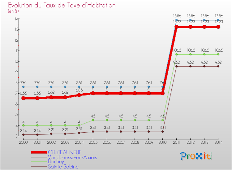 Evolution du taux de la taxe d'habitation pour CHâTEAUNEUF et les communes proches de 2000 à 2014 Comparaison des taux de la taxe d'habitation pour CHâTEAUNEUF et les communes voisines de 2000 à 2014