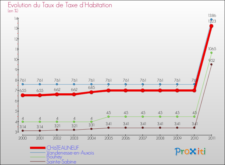 Evolution du taux de la taxe d'habitation pour CHâTEAUNEUF et les communes proches Comparaison des taux de la taxe d'habitation pour CHâTEAUNEUF et les communes voisines
