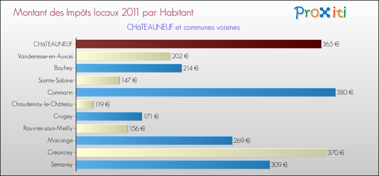 Montant des impôts locaux par Habitant pour CHâTEAUNEUF et les communes proches Comparaison des impôts locaux par habitant pour CHâTEAUNEUF et les communes voisines