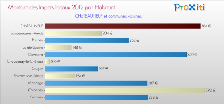 Montant des impôts locaux par Habitant pour CHâTEAUNEUF et les communes proches Comparaison des impôts locaux par habitant pour CHâTEAUNEUF et les communes voisines
