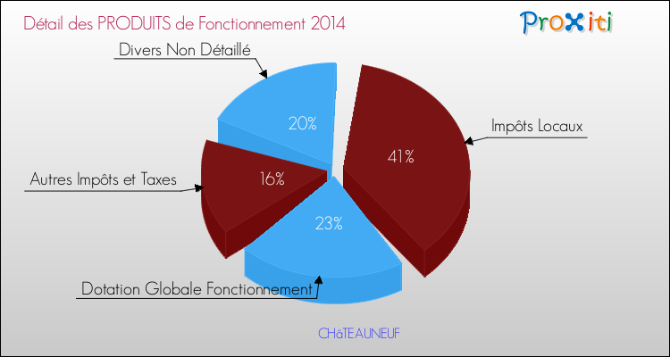 Décomposition du Budget de Fonctionnement 2014 de la commune de CHâTEAUNEUF Budget de Fonctionnement 2014 pour la commune de CHâTEAUNEUF