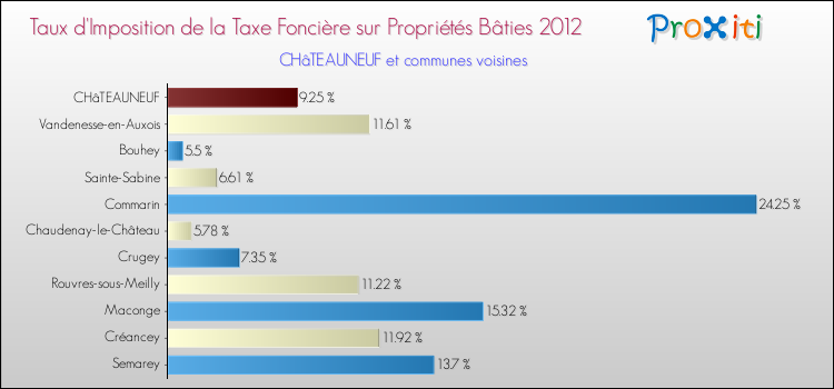 Taux d'imposition de la taxe foncière sur le bati 2012 pour CHâTEAUNEUF et les communes proches Comparaison des taux d'imposition de la taxe foncière sur le bati 2012 pour CHâTEAUNEUF et les communes voisines