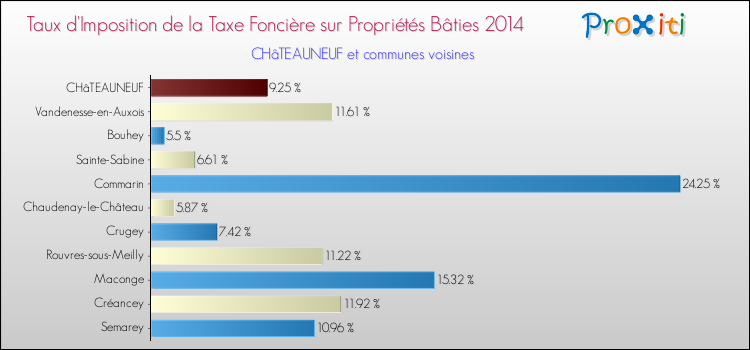 Taux d'imposition de la taxe foncière sur le bati 2014 pour CHâTEAUNEUF et les communes proches Comparaison des taux d'imposition de la taxe foncière sur le bati 2014 pour CHâTEAUNEUF et les communes voisines