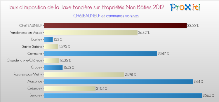 Taux d'imposition de la taxe foncière sur les immeubles et terrains non batis 2012 pour CHâTEAUNEUF et les communes proches Comparaison des taux d'imposition de la taxe foncière sur les immeubles et terrains non batis 2012 pour CHâTEAUNEUF et les communes voisines