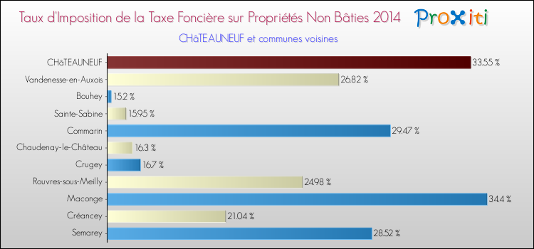 Taux d'imposition de la taxe foncière sur les immeubles et terrains non batis 2014 pour CHâTEAUNEUF et les communes proches Comparaison des taux d'imposition de la taxe foncière sur les immeubles et terrains non batis 2014 pour CHâTEAUNEUF et les communes voisines