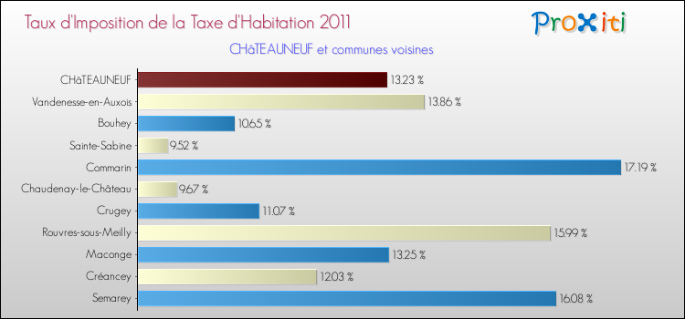 Taux d'imposition de la taxe d'habitation 2011 pour CHâTEAUNEUF et les communes proches Comparaison des taux d'imposition de la taxe d'habitation 2011 pour CHâTEAUNEUF et les communes voisines