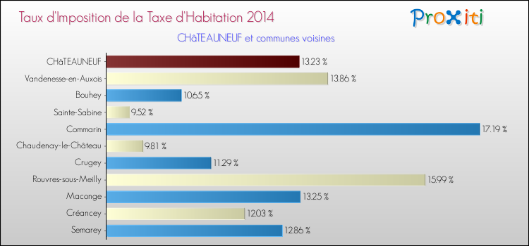 Taux d'imposition de la taxe d'habitation 2014 pour CHâTEAUNEUF et les communes proches Comparaison des taux d'imposition de la taxe d'habitation 2014 pour CHâTEAUNEUF et les communes voisines
