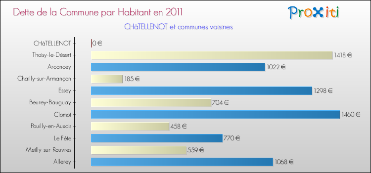 Dette par habitant de la commune en 2011 pour CHâTELLENOT et les communes proches Comparaison de la dette par habitant de la commune en 2011 pour CHâTELLENOT et les communes voisines