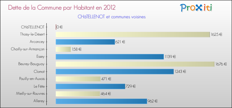 Dette par habitant de la commune en 2012 pour CHâTELLENOT et les communes proches Comparaison de la dette par habitant de la commune en 2012 pour CHâTELLENOT et les communes voisines