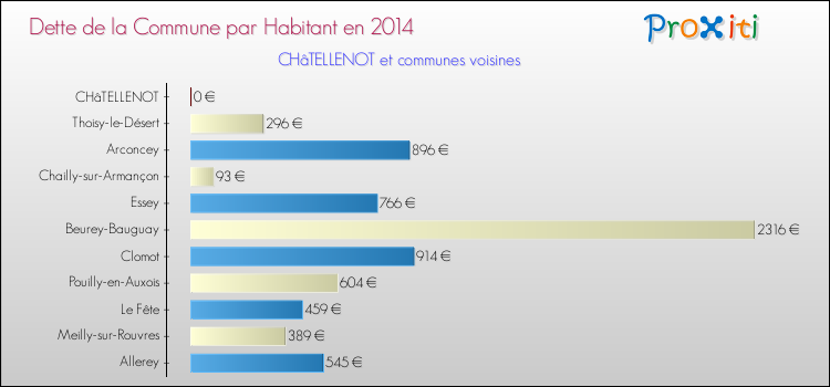 Dette par habitant de la commune en 2014 pour CHâTELLENOT et les communes proches Comparaison de la dette par habitant de la commune en 2014 pour CHâTELLENOT et les communes voisines
