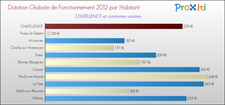 Montant des dotations globales de fonctionnement DGF par Habitant pour CHâTELLENOT et les communes proches Comparaison des des dotations globales de fonctionnement DGF par habitant pour CHâTELLENOT et les communes voisines
