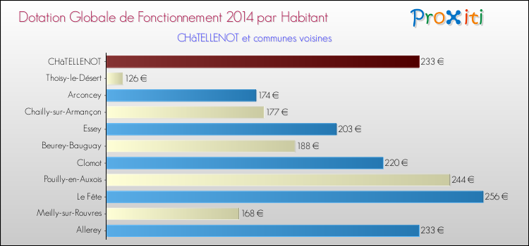 Montant des dotations globales de fonctionnement DGF par Habitant pour CHâTELLENOT et les communes proches en 2014. Comparaison des des dotations globales de fonctionnement DGF par habitant pour CHâTELLENOT et les communes voisines en 2014.