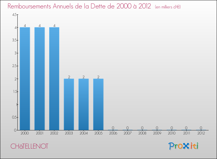 Evolution de l'annuité de la dette pour la commune de CHâTELLENOT de 2000 à 2012 Annuités de la dette pour CHâTELLENOT de 2000 à 2012
