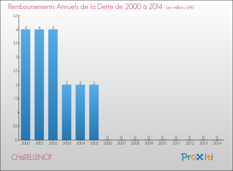 Evolution de l'annuité de la dette pour la commune de CHâTELLENOT de 2000 à 2014 Annuités de la dette pour CHâTELLENOT de 2000 à 2014