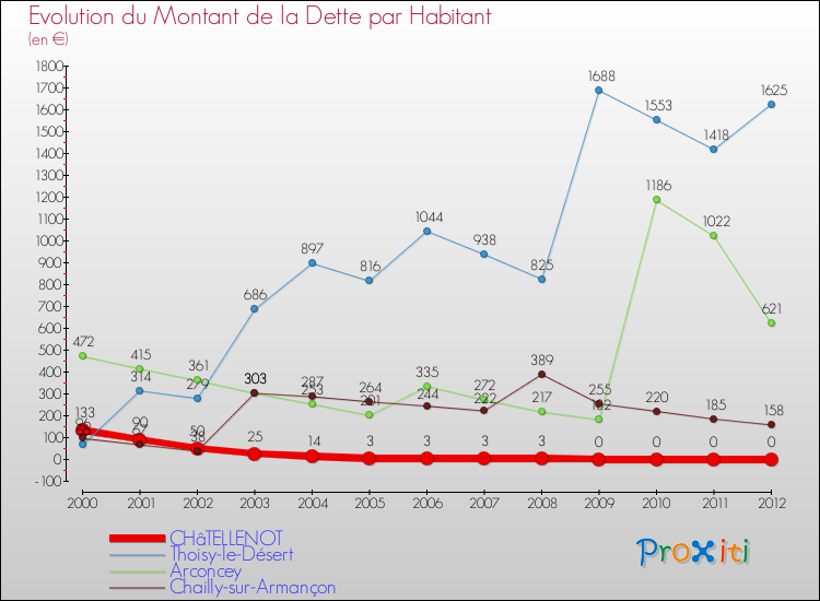 Evolution de la dette par habitant pour la commune de CHâTELLENOT et les communes proches de 2000 à 2012 Comparaison de la dette par habitant pour CHâTELLENOT et les communes voisines de 2000 à 2012