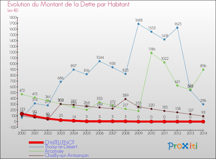 Evolution de la dette par habitant pour la commune de CHâTELLENOT et les communes proches de 2000 à 2014 Comparaison de la dette par habitant pour CHâTELLENOT et les communes voisines de 2000 à 2014